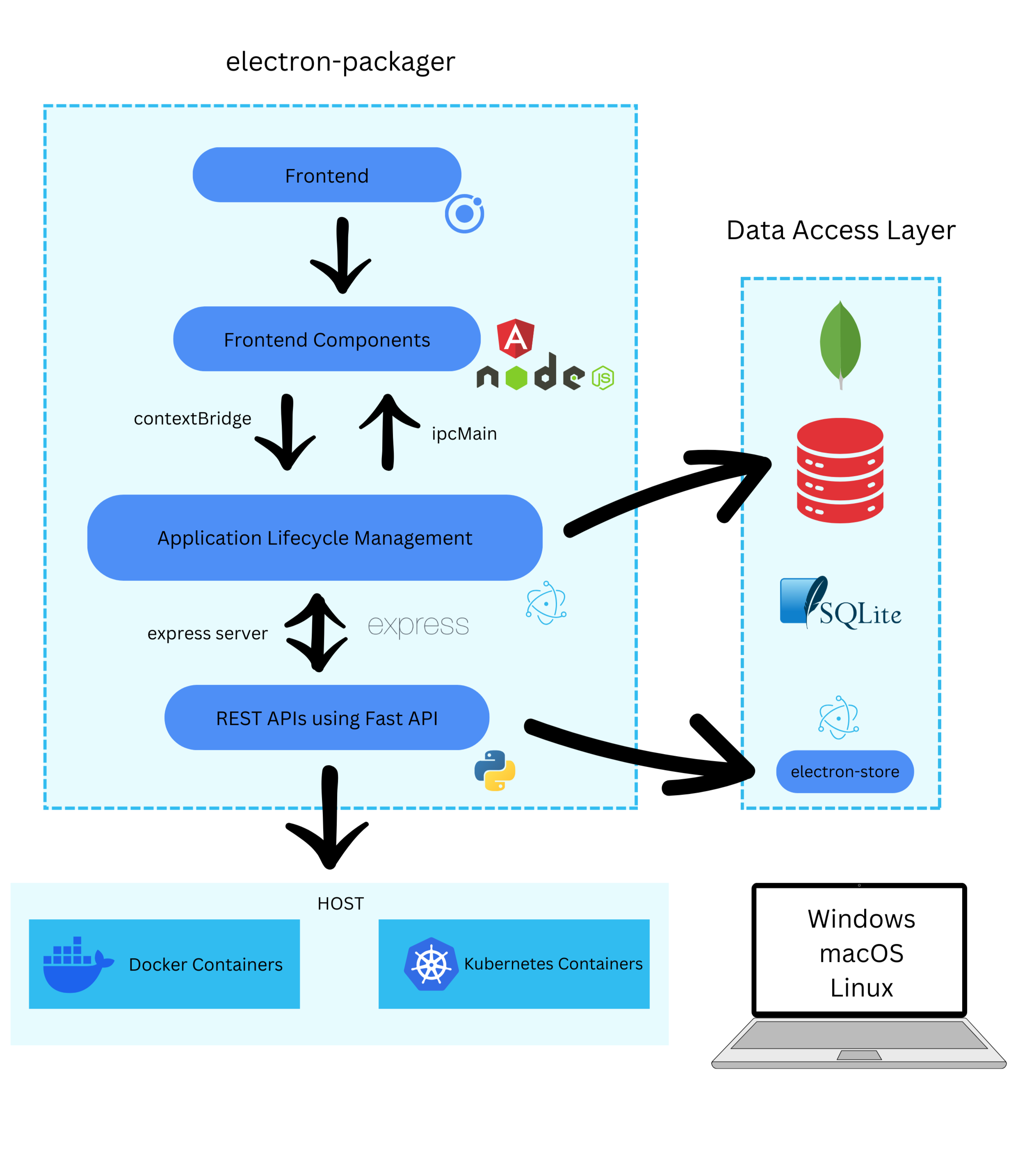 Technical Flow Diagram